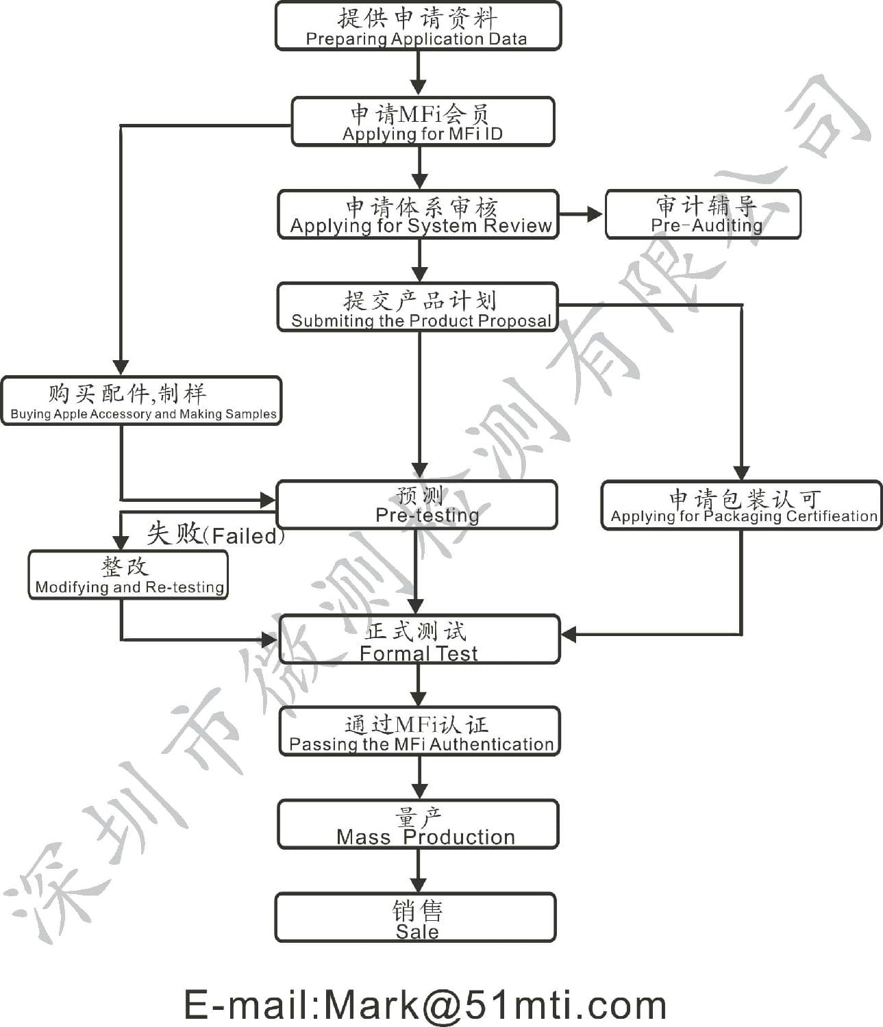 MFi認證申請流程