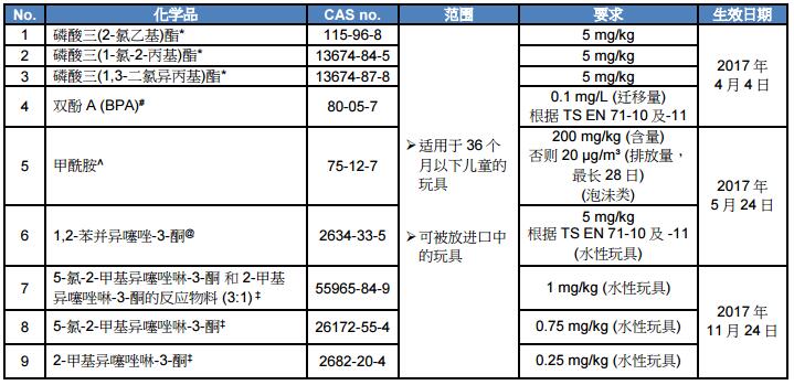 標準更新