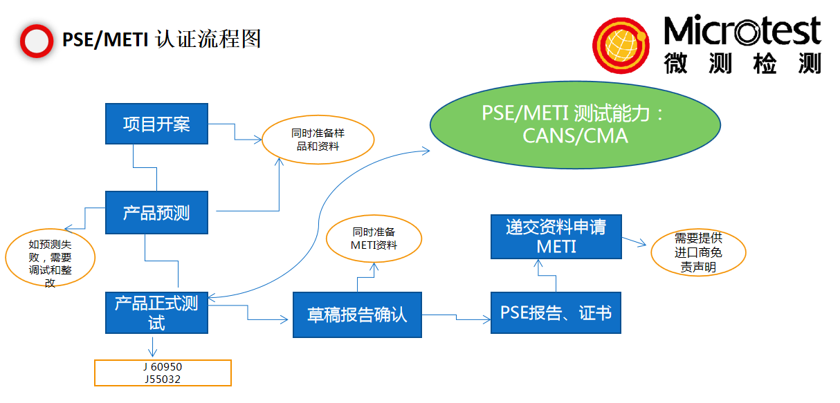 PSE認(rèn)證是什么-強制性-微測檢測