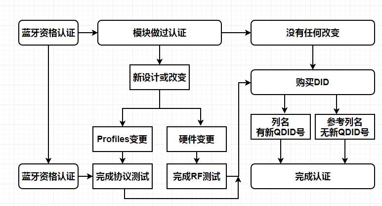 bqb藍(lán)牙認(rèn)證流程-快速通過(guò)-微測(cè)檢測(cè)