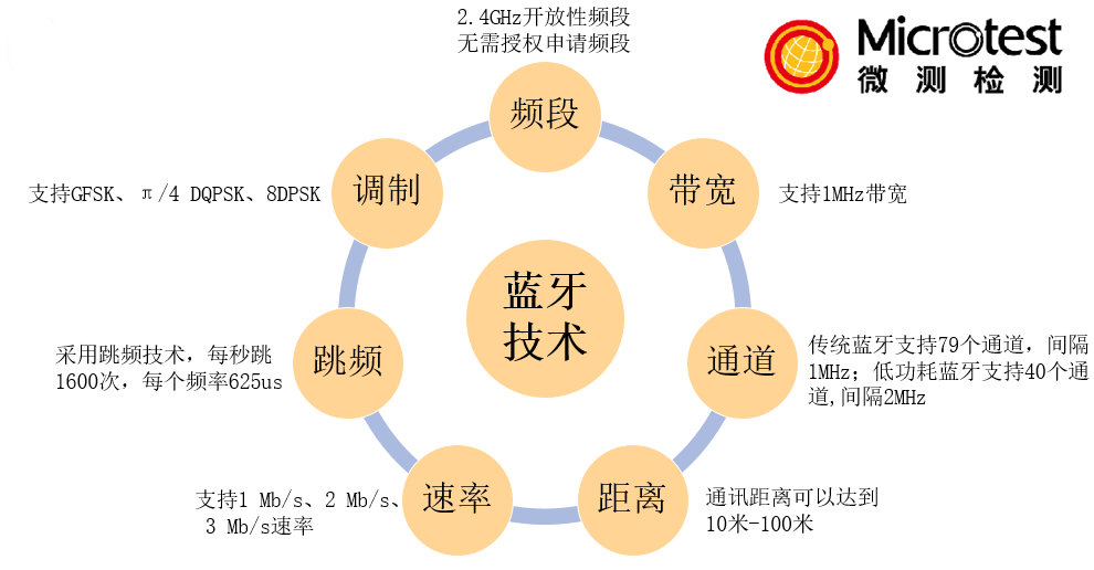 bqb藍(lán)牙認(rèn)證-專業(yè)認(rèn)證-微測檢測