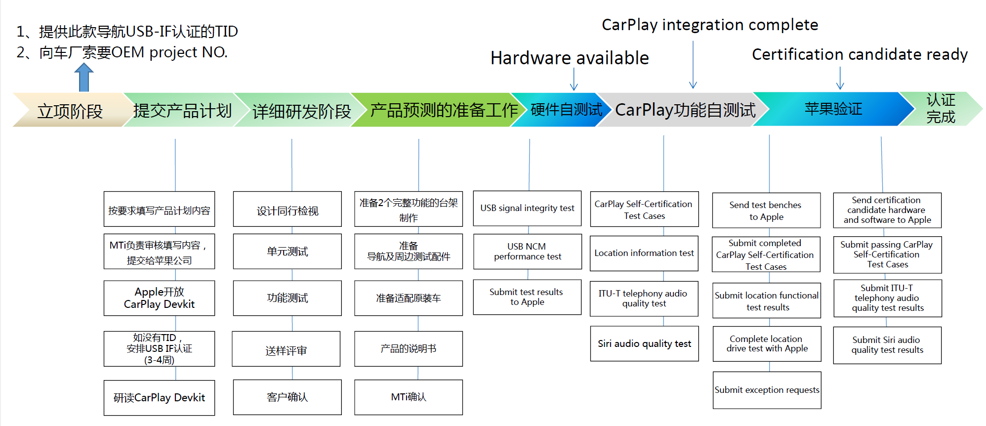 車載Carplay認證-一站式服務-微測檢測