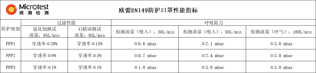 防護(hù)口罩-CE-PPE認(rèn)證-微測檢測