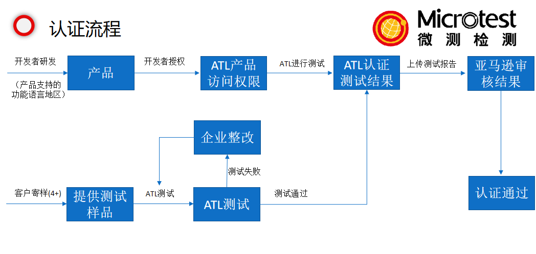 alexa語音認(rèn)證-亞馬遜語音服務(wù)認(rèn)證-微測(cè)檢測(cè)