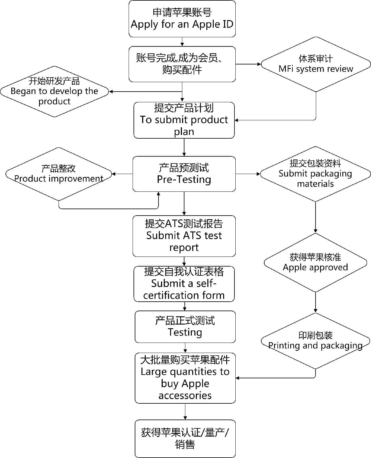 蘋果2020秋季發(fā)布會(huì)-蘋果MFi認(rèn)證-微測(cè)檢測(cè)