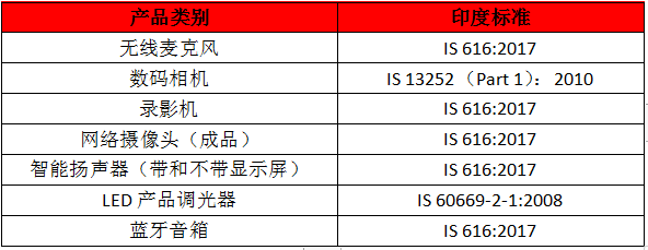 印度新增強(qiáng)制認(rèn)證產(chǎn)品-BIS認(rèn)證-微測檢測