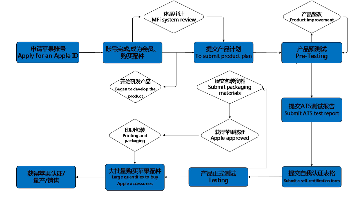 MagSafe手機(jī)保護(hù)殼-蘋果MFi認(rèn)證-微測(cè)檢測(cè)